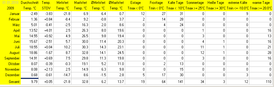 Min/Max-Tabelle 2009